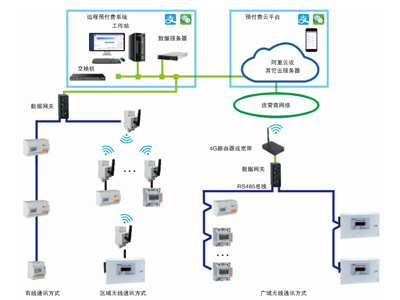 宿舍預付費管控云平臺