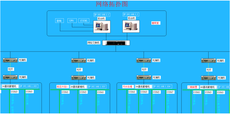 網(wǎng)絡拓撲圖